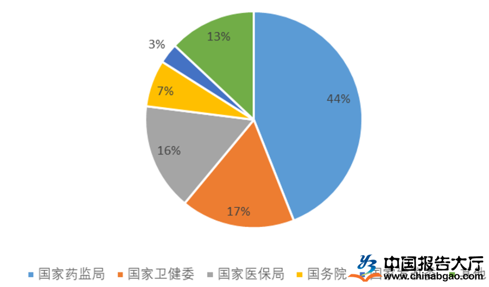 2022年医药行业市场政策及环境下的生物制品研制